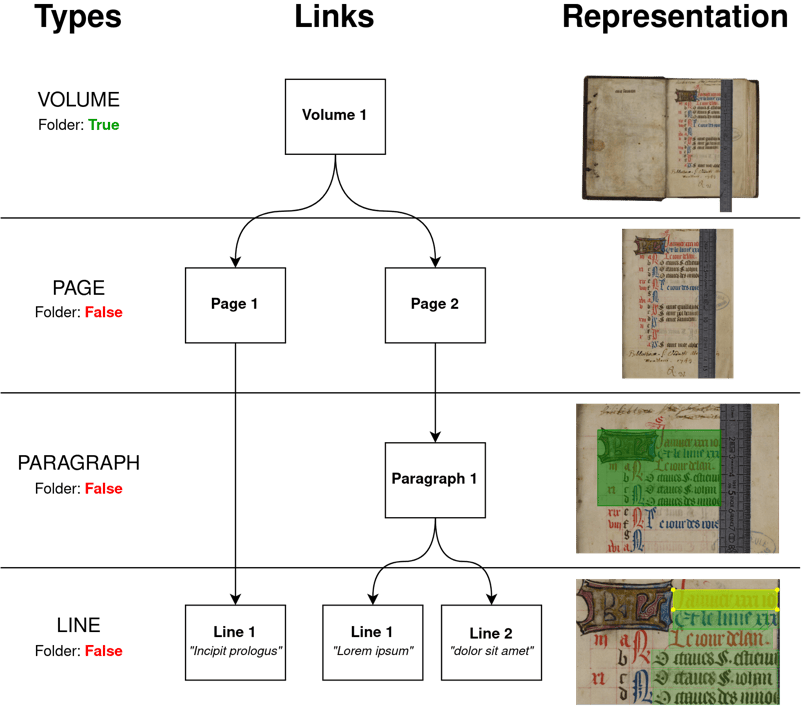 Example of Element structure for an historical project