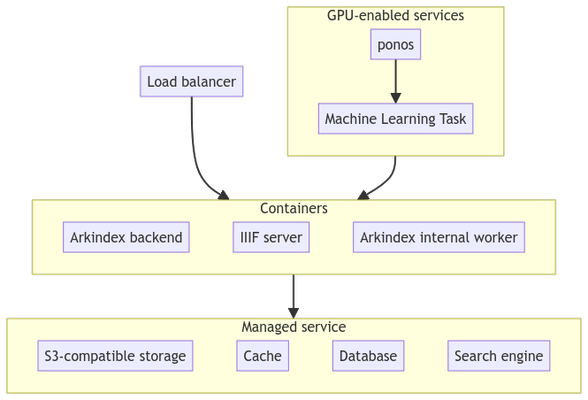 Arkindex stack on a cloud provider