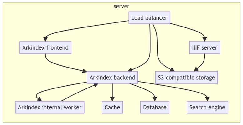 Arkindex stack on a single server