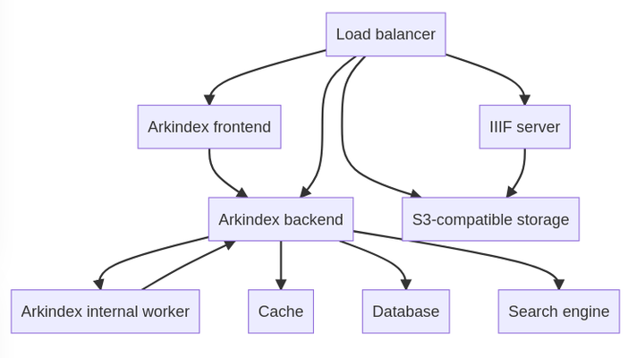 Arkindex platform architecture