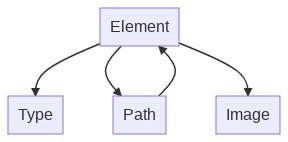 Links between Element and structural components