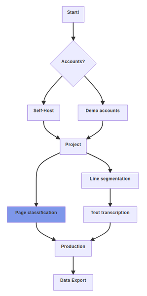 Tasks to follow for a full transcription project using Machine Learning